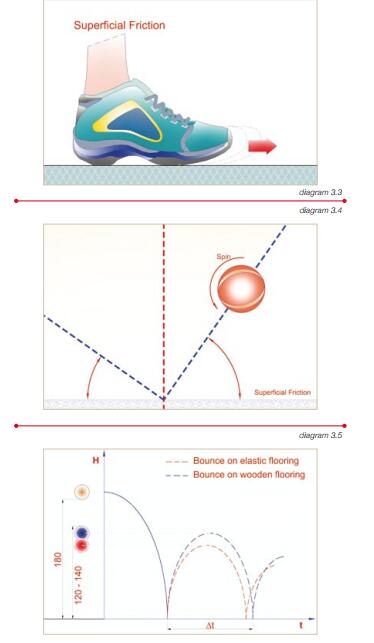 **籃聯對籃球地板表面摩擦和球反彈力要求