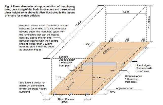 室內(nèi)羽毛球場館的設(shè)計規(guī)范 室內(nèi)羽毛球場館的設(shè)計規(guī)范