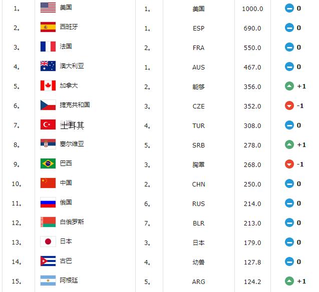 **籃聯(lián)女子成年**隊(duì)排名 **籃聯(lián)女子成年**隊(duì)排名