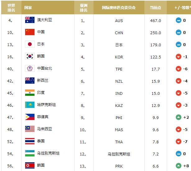 亞洲女子籃球成人**隊(duì)排名 亞洲女子籃球成人**隊(duì)排名