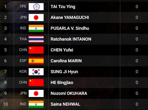 **羽聯女單排名 **羽聯女單排名